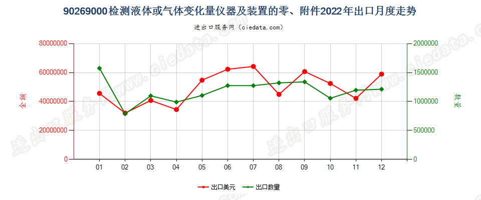 90269000检测液体或气体变化量仪器及装置的零、附件出口2022年月度走势图