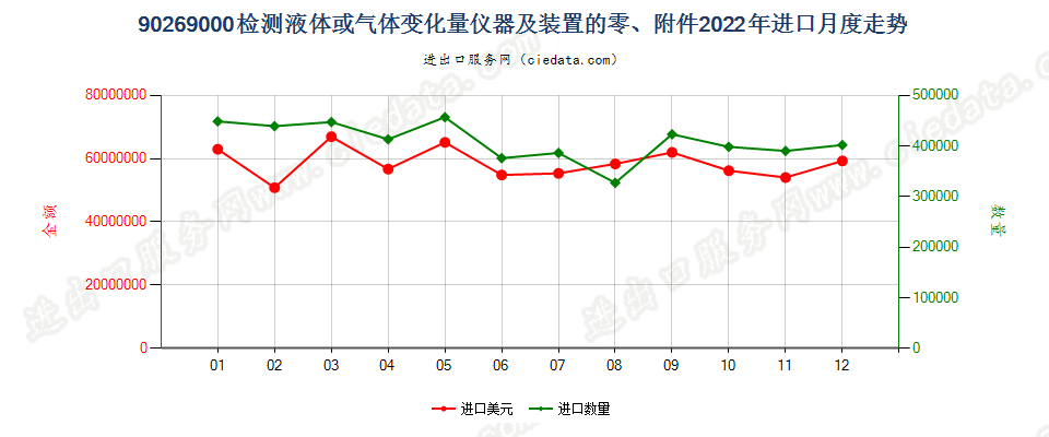 90269000检测液体或气体变化量仪器及装置的零、附件进口2022年月度走势图