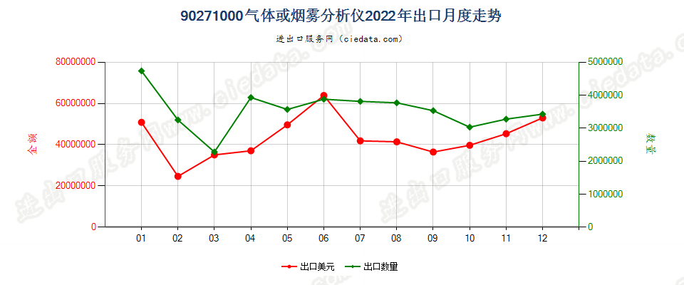 90271000气体或烟雾分析仪出口2022年月度走势图