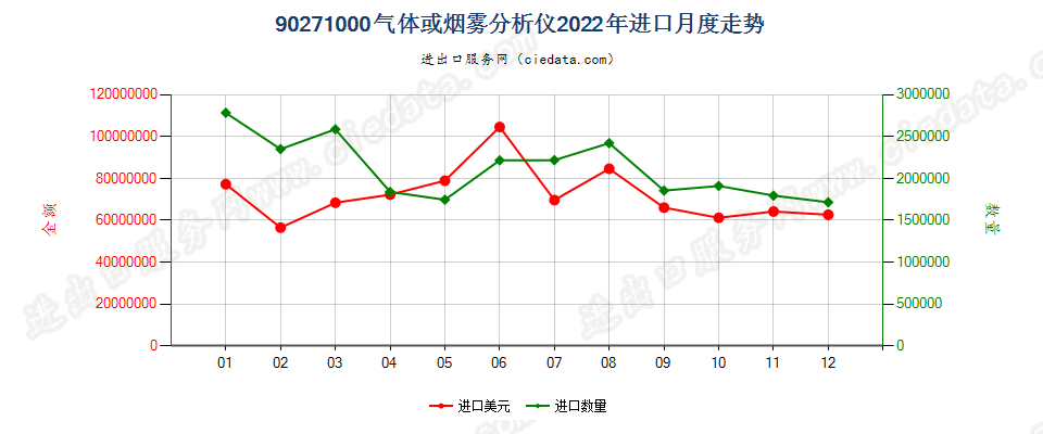 90271000气体或烟雾分析仪进口2022年月度走势图