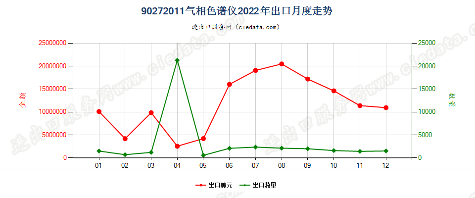 90272011气相色谱仪出口2022年月度走势图