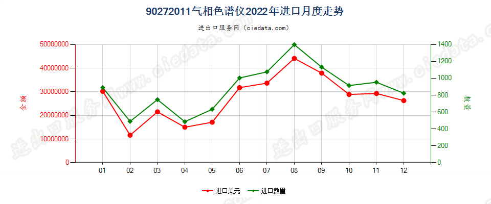 90272011气相色谱仪进口2022年月度走势图