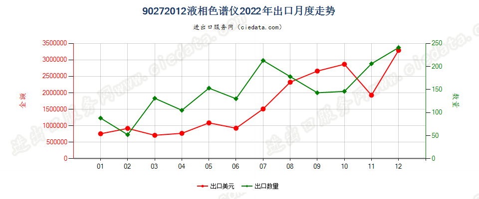 90272012液相色谱仪出口2022年月度走势图