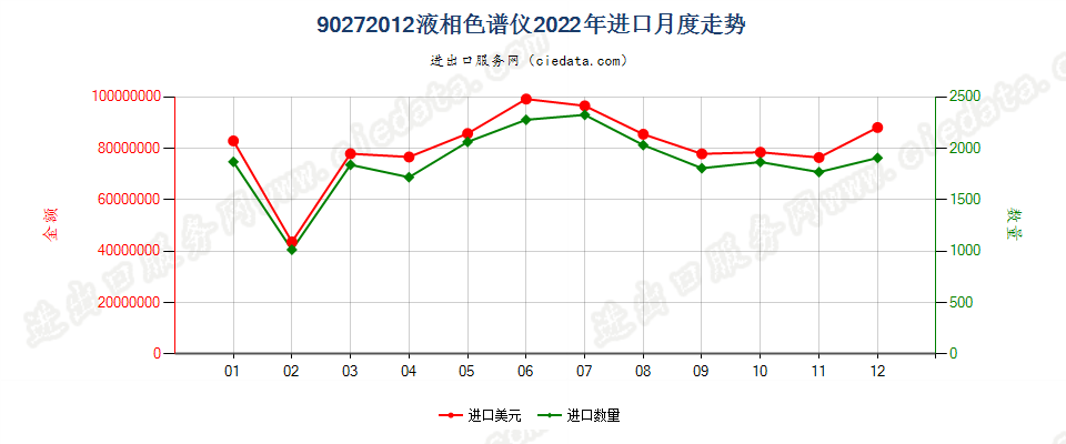 90272012液相色谱仪进口2022年月度走势图