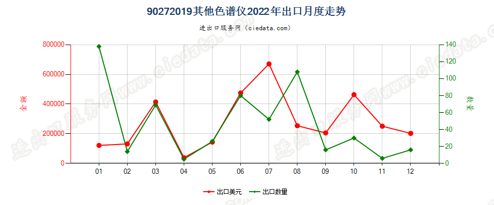 90272019其他色谱仪出口2022年月度走势图