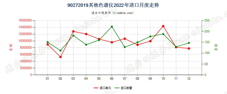 90272019其他色谱仪进口2022年月度走势图