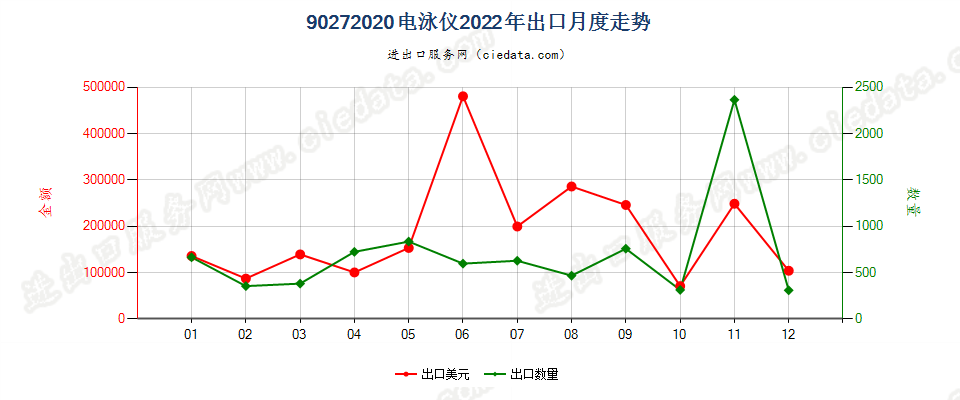 90272020电泳仪出口2022年月度走势图