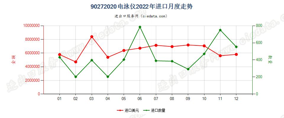 90272020电泳仪进口2022年月度走势图