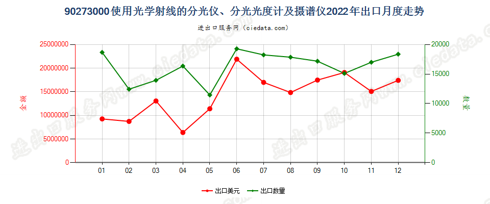 90273000使用光学射线的分光仪、分光光度计及摄谱仪出口2022年月度走势图