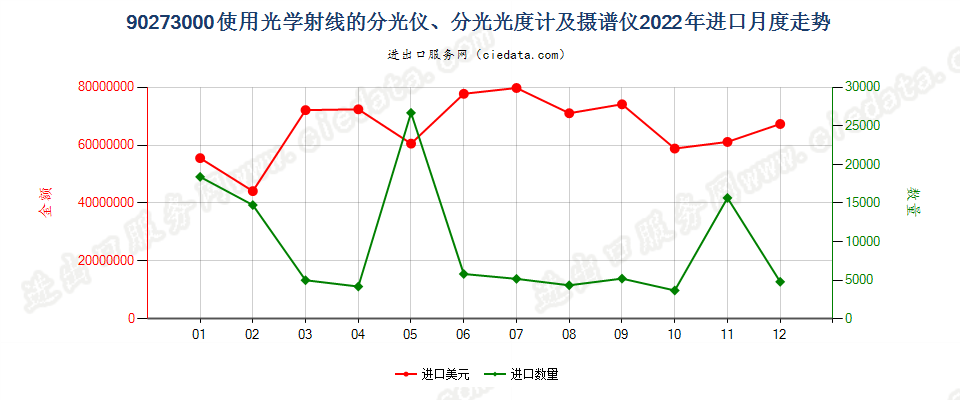 90273000使用光学射线的分光仪、分光光度计及摄谱仪进口2022年月度走势图