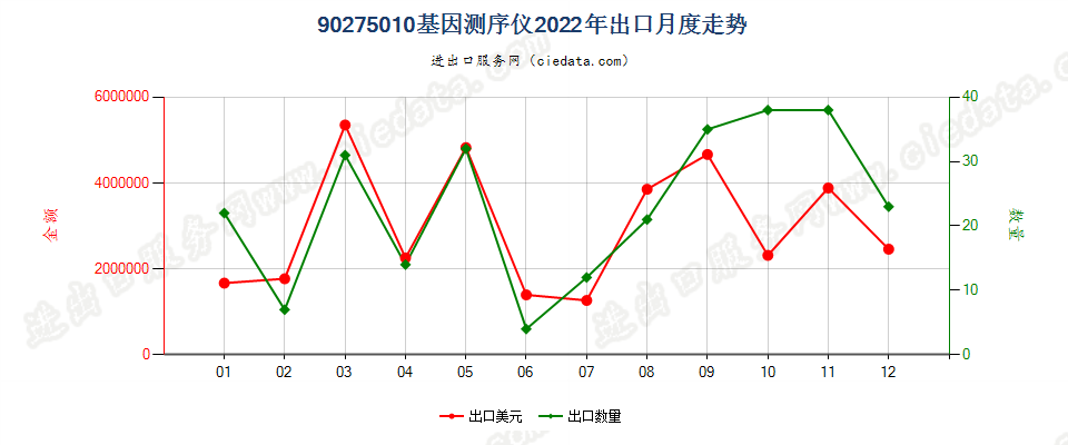 90275010基因测序仪出口2022年月度走势图