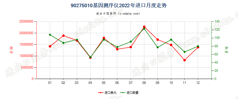 90275010基因测序仪进口2022年月度走势图