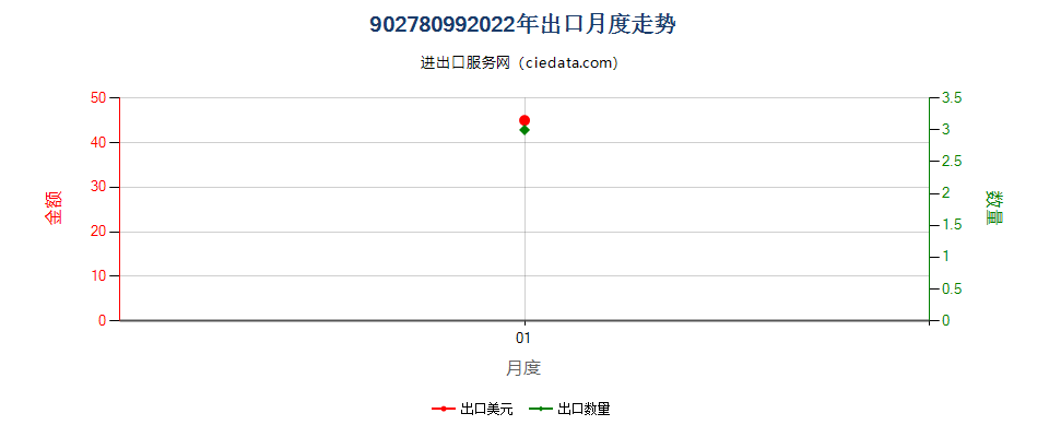 90278099(2022STOP)品目9027所列的其他仪器及装置出口2022年月度走势图