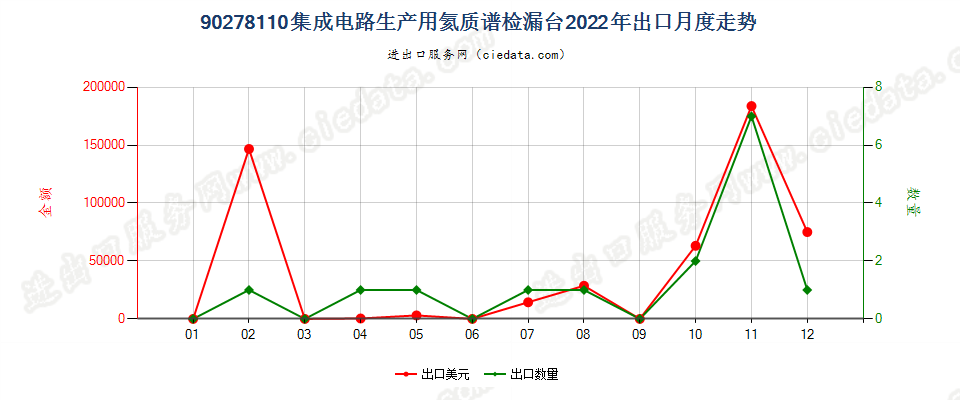 90278110集成电路生产用氦质谱检漏台出口2022年月度走势图