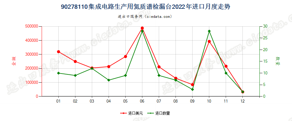 90278110集成电路生产用氦质谱检漏台进口2022年月度走势图