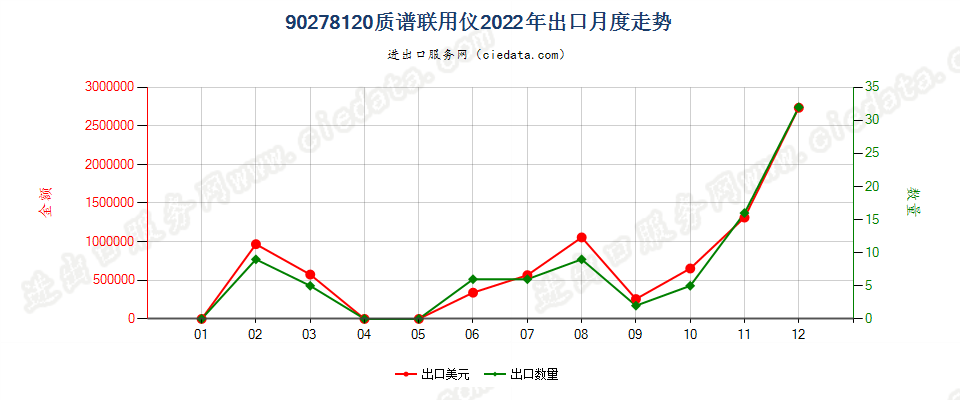 90278120质谱联用仪出口2022年月度走势图