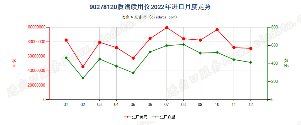 90278120质谱联用仪进口2022年月度走势图