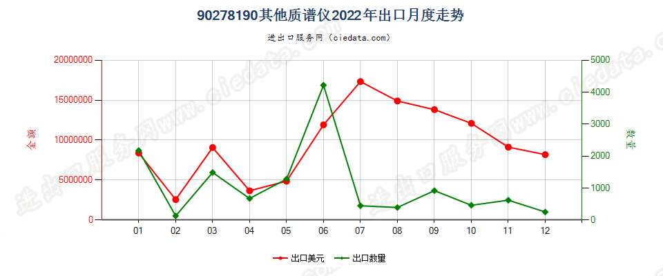 90278190其他质谱仪出口2022年月度走势图