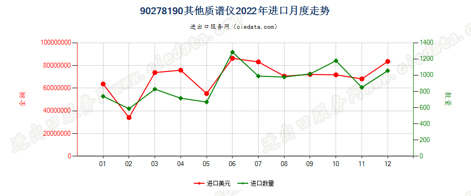 90278190其他质谱仪进口2022年月度走势图