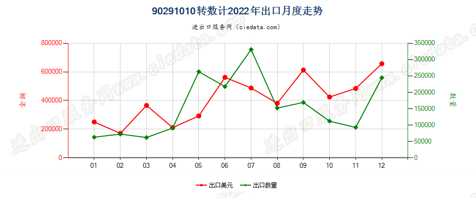 90291010转数计出口2022年月度走势图