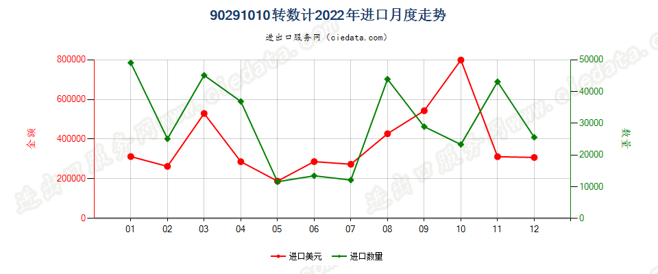 90291010转数计进口2022年月度走势图