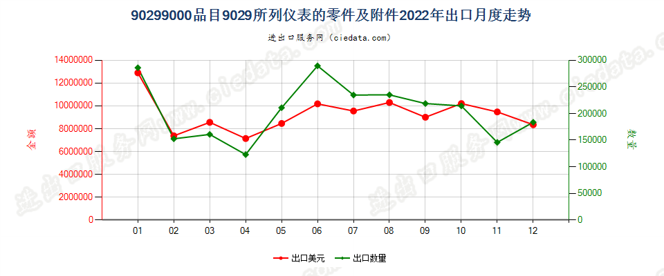 90299000品目9029所列仪表的零件及附件出口2022年月度走势图