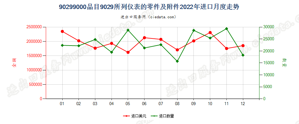 90299000品目9029所列仪表的零件及附件进口2022年月度走势图