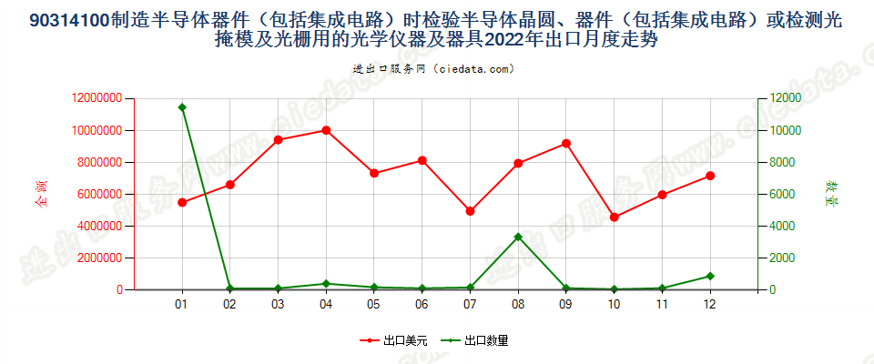 90314100制造半导体器件（包括集成电路）时检验半导体晶圆、器件（包括集成电路）或检测光掩模及光栅用的光学仪器及器具出口2022年月度走势图