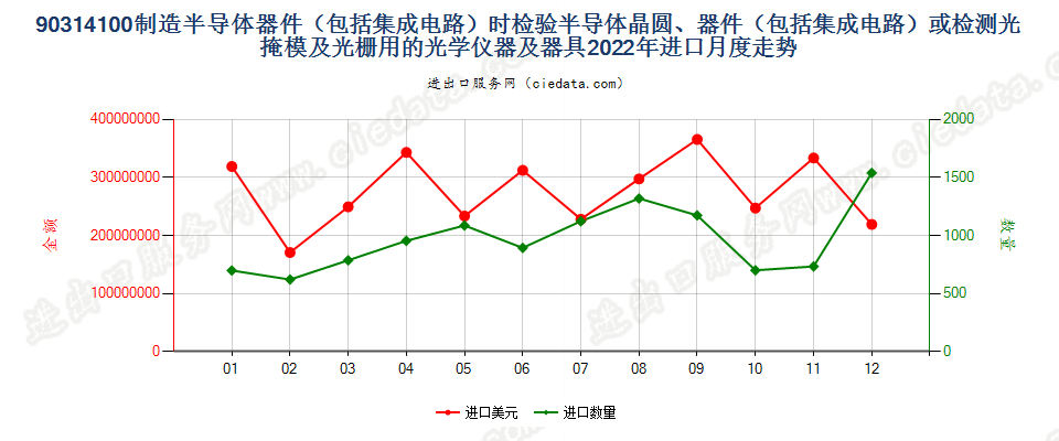 90314100制造半导体器件（包括集成电路）时检验半导体晶圆、器件（包括集成电路）或检测光掩模及光栅用的光学仪器及器具进口2022年月度走势图