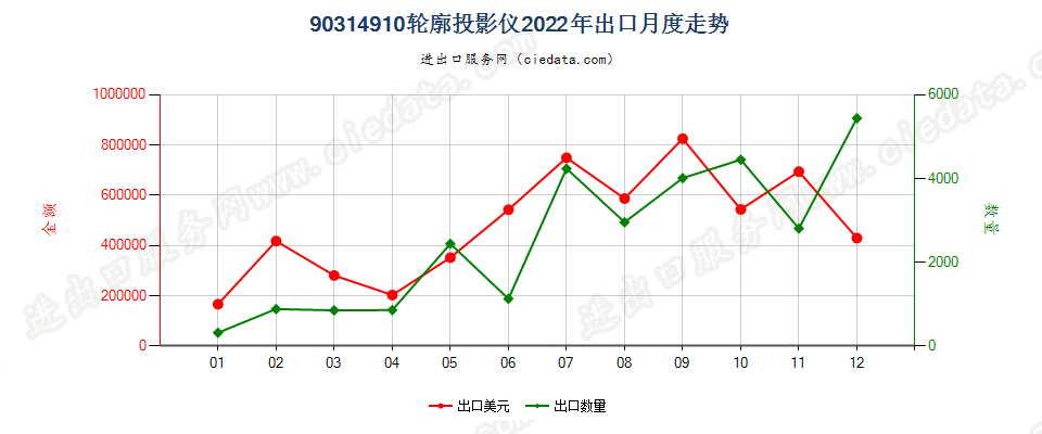 90314910轮廓投影仪出口2022年月度走势图