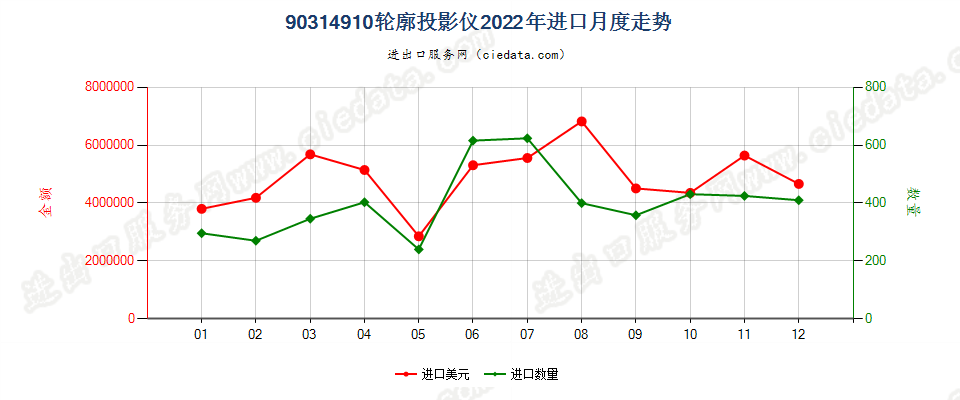 90314910轮廓投影仪进口2022年月度走势图