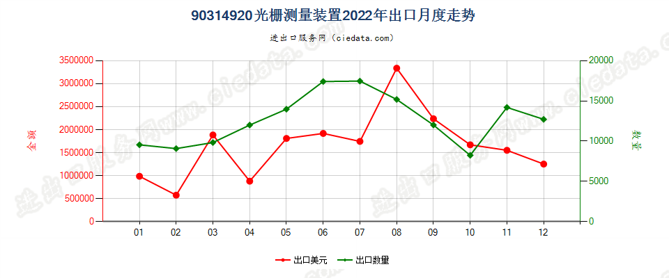 90314920光栅测量装置出口2022年月度走势图