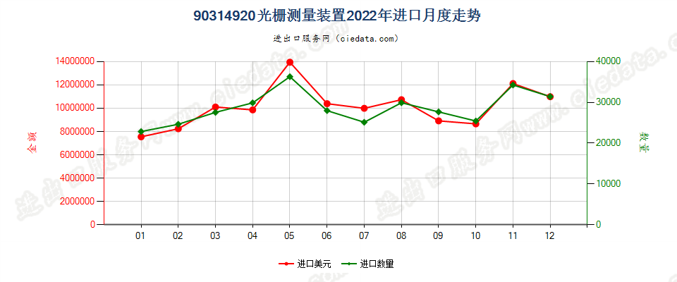 90314920光栅测量装置进口2022年月度走势图