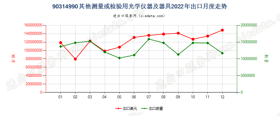 90314990其他测量或检验用光学仪器及器具出口2022年月度走势图