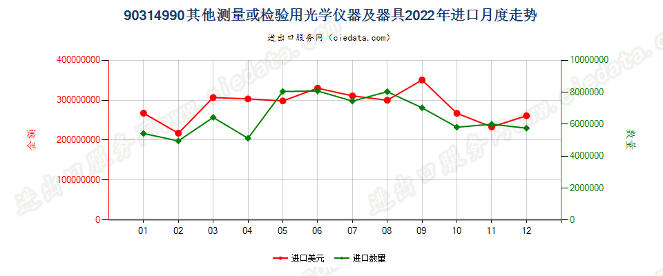 90314990其他测量或检验用光学仪器及器具进口2022年月度走势图