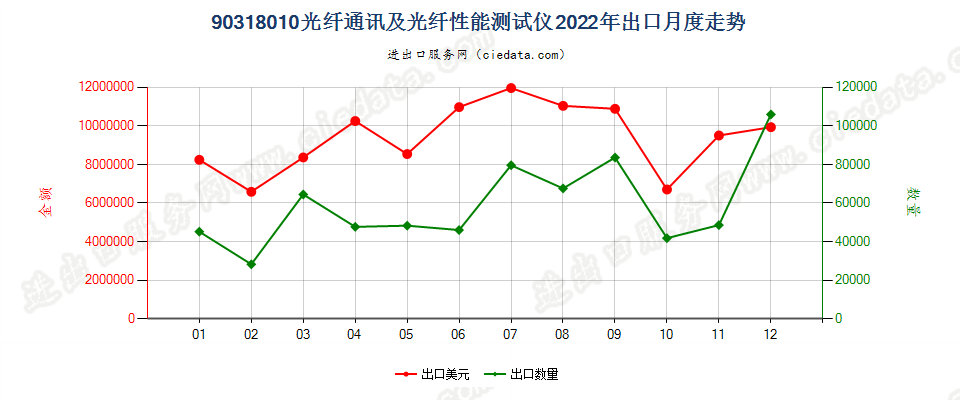 90318010光纤通讯及光纤性能测试仪出口2022年月度走势图