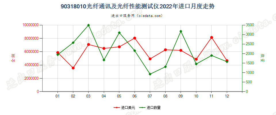 90318010光纤通讯及光纤性能测试仪进口2022年月度走势图