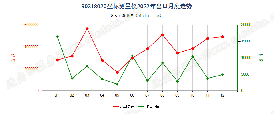 90318020坐标测量仪出口2022年月度走势图