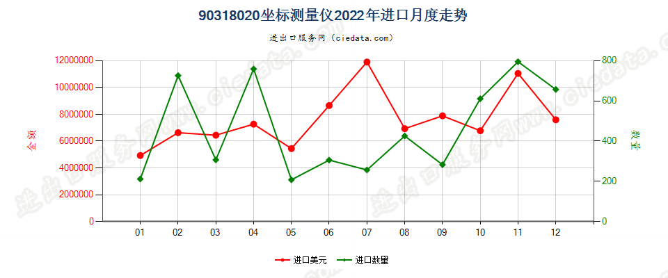 90318020坐标测量仪进口2022年月度走势图