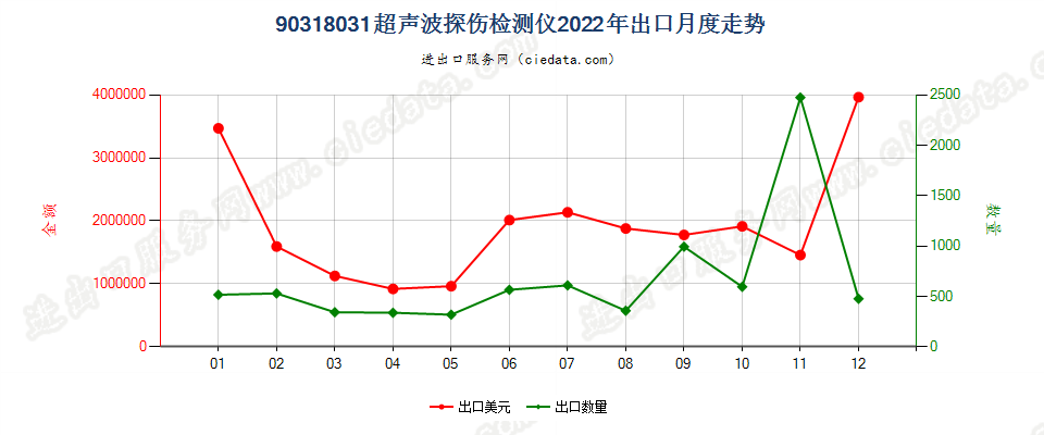 90318031超声波探伤检测仪出口2022年月度走势图