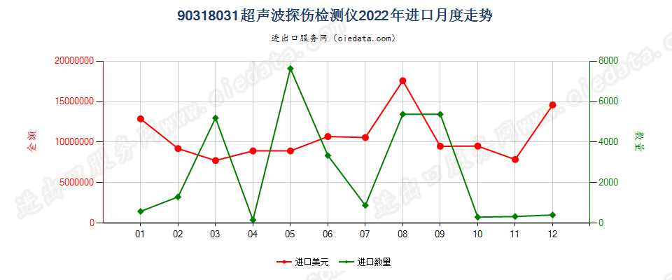 90318031超声波探伤检测仪进口2022年月度走势图