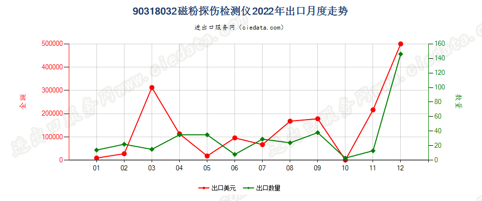 90318032磁粉探伤检测仪出口2022年月度走势图