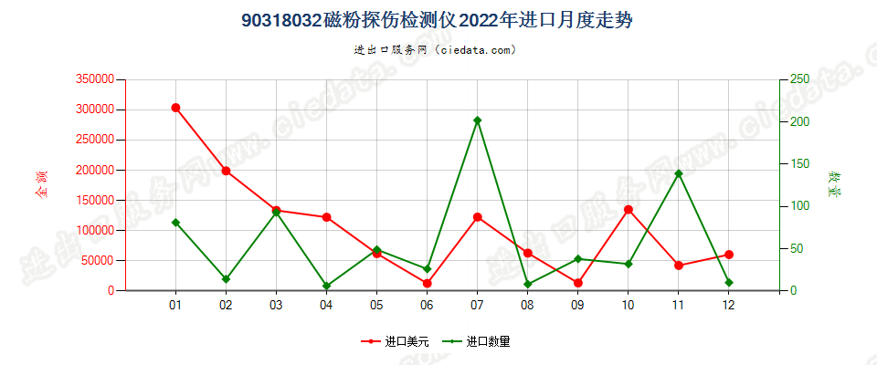 90318032磁粉探伤检测仪进口2022年月度走势图