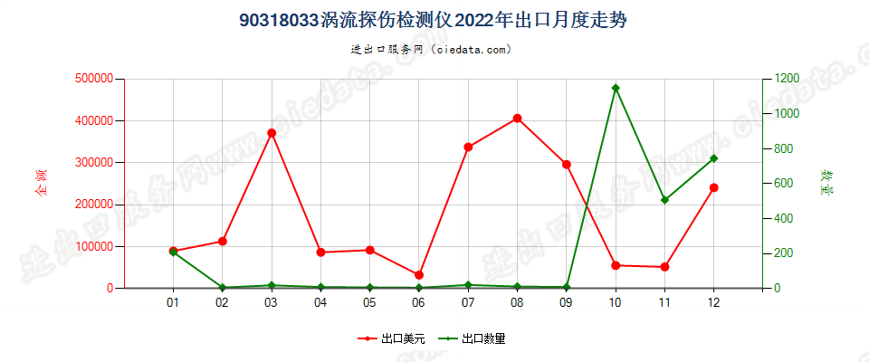 90318033涡流探伤检测仪出口2022年月度走势图