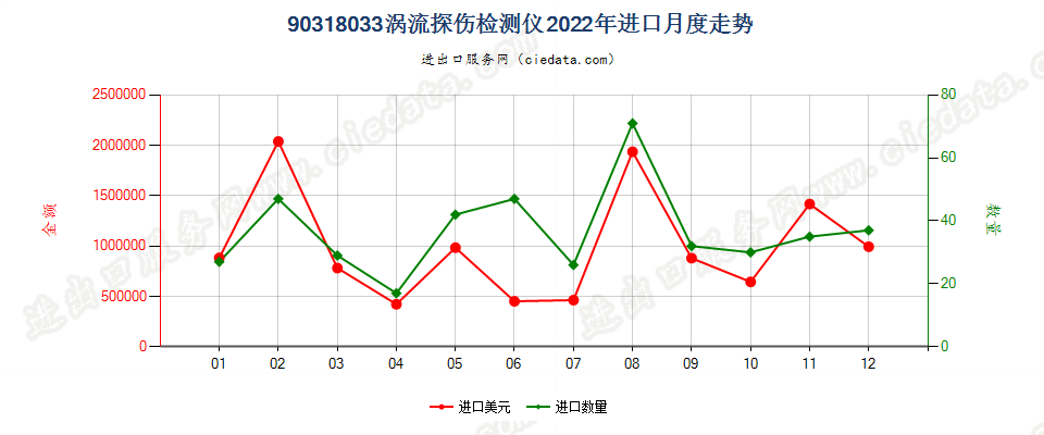 90318033涡流探伤检测仪进口2022年月度走势图