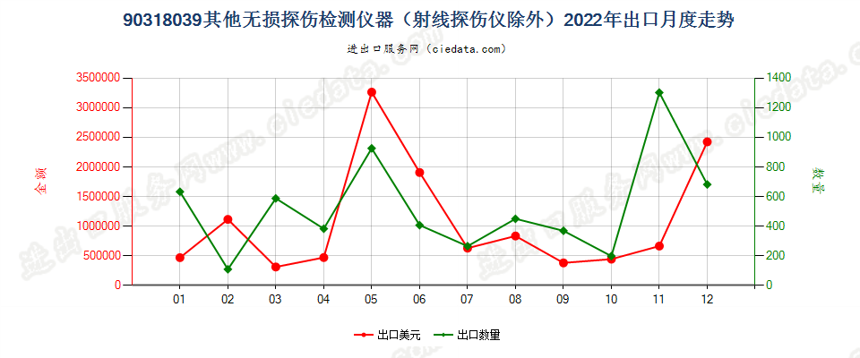 90318039其他无损探伤检测仪器（射线探伤仪除外）出口2022年月度走势图