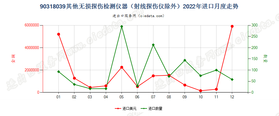 90318039其他无损探伤检测仪器（射线探伤仪除外）进口2022年月度走势图