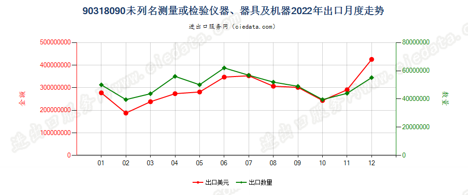 90318090未列名测量或检验仪器、器具及机器出口2022年月度走势图