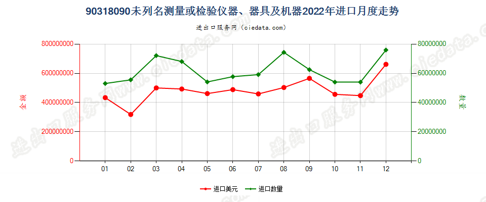 90318090未列名测量或检验仪器、器具及机器进口2022年月度走势图