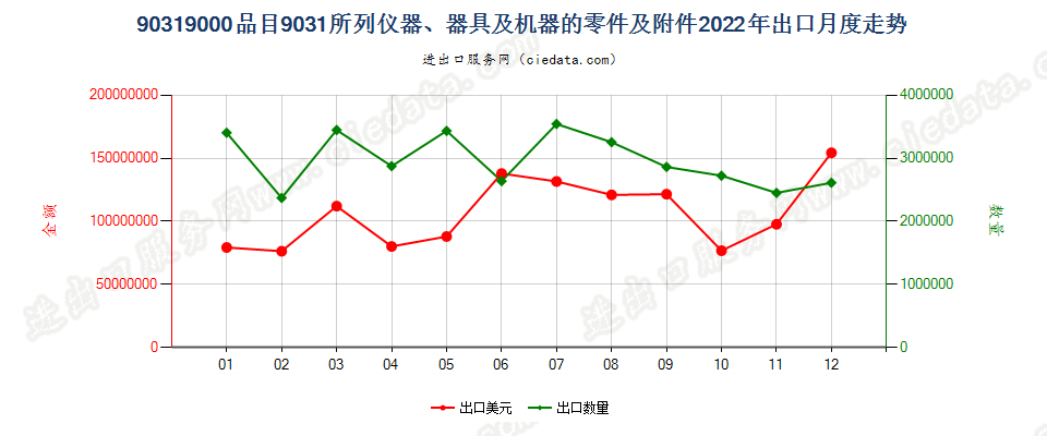 90319000品目9031所列仪器、器具及机器的零件及附件出口2022年月度走势图